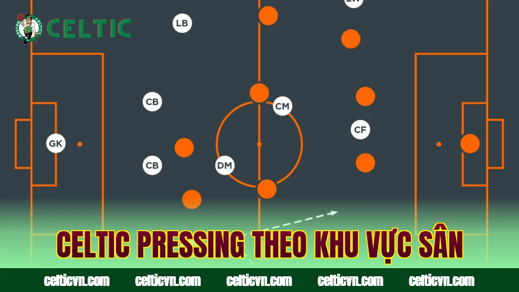 Celtic pressing theo khu vực sân